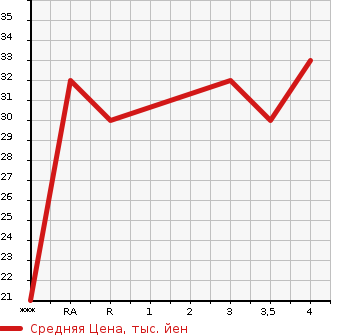Аукционная статистика: График изменения цены MITSUBISHI EK WAGON 2002 H81W в зависимости от аукционных оценок