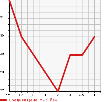 Аукционная статистика: График изменения цены MITSUBISHI EK WAGON 2003 H81W в зависимости от аукционных оценок