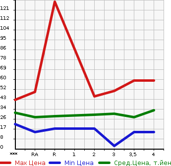 Аукционная статистика: График изменения цены MITSUBISHI EK WAGON 2004 H81W в зависимости от аукционных оценок