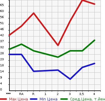 Аукционная статистика: График изменения цены MITSUBISHI EK WAGON 2006 H81W в зависимости от аукционных оценок
