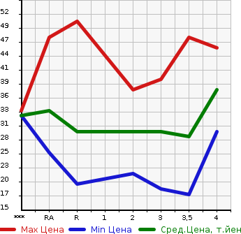 Аукционная статистика: График изменения цены MITSUBISHI EK SPORTS 2003 H81W в зависимости от аукционных оценок