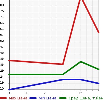 Аукционная статистика: График изменения цены MITSUBISHI EK SPORTS 2005 H81W в зависимости от аукционных оценок