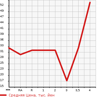 Аукционная статистика: График изменения цены MITSUBISHI EK SPORTS 2006 H81W в зависимости от аукционных оценок