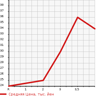 Аукционная статистика: График изменения цены MITSUBISHI EK CLASSY 2004 H81W в зависимости от аукционных оценок