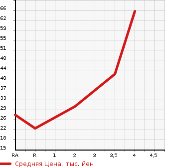 Аукционная статистика: График изменения цены MITSUBISHI EK ACTIVE 2004 H81W в зависимости от аукционных оценок