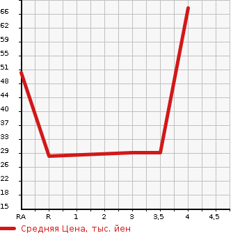 Аукционная статистика: График изменения цены MITSUBISHI EK ACTIVE 2005 H81W в зависимости от аукционных оценок