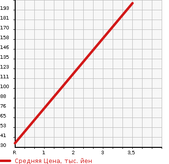Аукционная статистика: График изменения цены MITSUBISHI EK ACTIVE 2006 H81W в зависимости от аукционных оценок