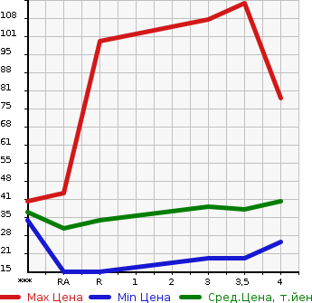Аукционная статистика: График изменения цены MITSUBISHI TOPPO 2008 H82A в зависимости от аукционных оценок