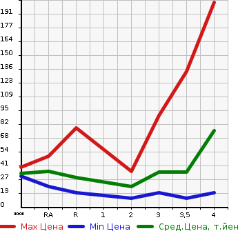 Аукционная статистика: График изменения цены MITSUBISHI TOPPO 2009 H82A в зависимости от аукционных оценок