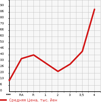 Аукционная статистика: График изменения цены MITSUBISHI TOPPO 2010 H82A в зависимости от аукционных оценок