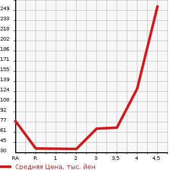 Аукционная статистика: График изменения цены MITSUBISHI TOPPO 2012 H82A в зависимости от аукционных оценок