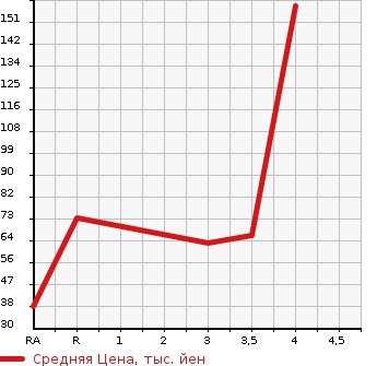 Аукционная статистика: График изменения цены MITSUBISHI TOPPO 2013 H82A в зависимости от аукционных оценок