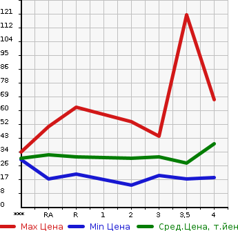 Аукционная статистика: График изменения цены MITSUBISHI EK WAGON 2006 H82W в зависимости от аукционных оценок