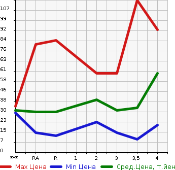 Аукционная статистика: График изменения цены MITSUBISHI EK WAGON 2008 H82W в зависимости от аукционных оценок