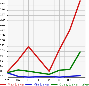 Аукционная статистика: График изменения цены MITSUBISHI EK WAGON 2010 H82W в зависимости от аукционных оценок