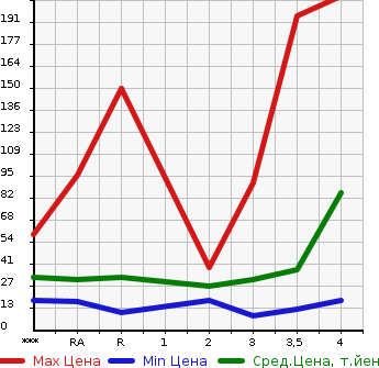 Аукционная статистика: График изменения цены MITSUBISHI EK WAGON 2011 H82W в зависимости от аукционных оценок