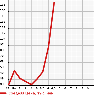 Аукционная статистика: График изменения цены MITSUBISHI EK WAGON 2012 H82W в зависимости от аукционных оценок