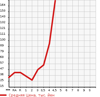 Аукционная статистика: График изменения цены MITSUBISHI EK WAGON 2013 H82W в зависимости от аукционных оценок