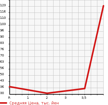 Аукционная статистика: График изменения цены MITSUBISHI EK SPORTS 2006 H82W в зависимости от аукционных оценок