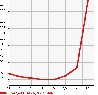 Аукционная статистика: График изменения цены MITSUBISHI EK SPORTS 2007 H82W в зависимости от аукционных оценок