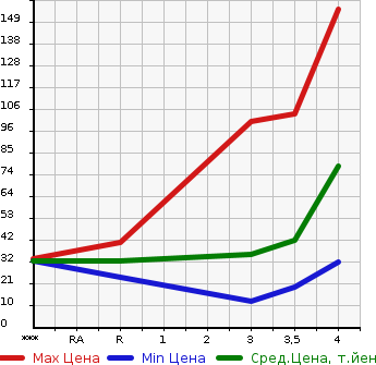 Аукционная статистика: График изменения цены MITSUBISHI EK SPORTS 2009 H82W в зависимости от аукционных оценок