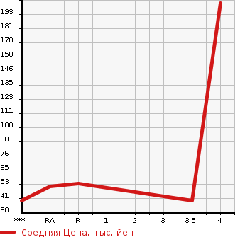 Аукционная статистика: График изменения цены MITSUBISHI EK SPORTS 2012 H82W в зависимости от аукционных оценок
