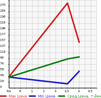 Аукционная статистика: График изменения цены MITSUBISHI EK SPORTS 2013 H82W в зависимости от аукционных оценок