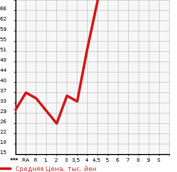 Аукционная статистика: График изменения цены MITSUBISHI I 2006 HA1W в зависимости от аукционных оценок