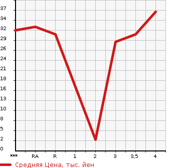 Аукционная статистика: График изменения цены MITSUBISHI I 2007 HA1W в зависимости от аукционных оценок