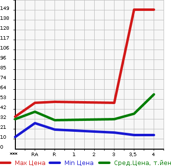 Аукционная статистика: График изменения цены MITSUBISHI I 2008 HA1W в зависимости от аукционных оценок