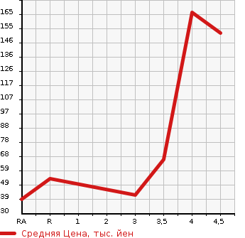 Аукционная статистика: График изменения цены MITSUBISHI I 2012 HA1W в зависимости от аукционных оценок