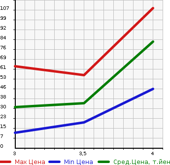 Аукционная статистика: График изменения цены MITSUBISHI I-MIEV 2009 HA3W в зависимости от аукционных оценок