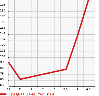 Аукционная статистика: График изменения цены MITSUBISHI I-MIEV 2011 HA3W в зависимости от аукционных оценок