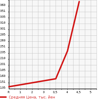 Аукционная статистика: График изменения цены MITSUBISHI I-MIEV 2013 HA3W в зависимости от аукционных оценок