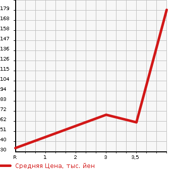 Аукционная статистика: График изменения цены MITSUBISHI I 2009 HA3W в зависимости от аукционных оценок