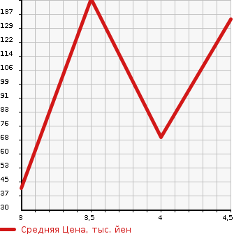 Аукционная статистика: График изменения цены MITSUBISHI I 2011 HA3W в зависимости от аукционных оценок