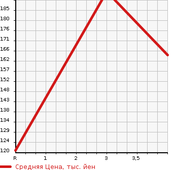 Аукционная статистика: График изменения цены MITSUBISHI I 2012 HA3W в зависимости от аукционных оценок