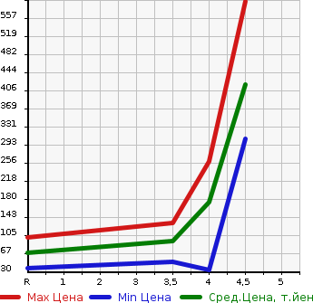 Аукционная статистика: График изменения цены MITSUBISHI I-MIEV 2014 HA4W в зависимости от аукционных оценок