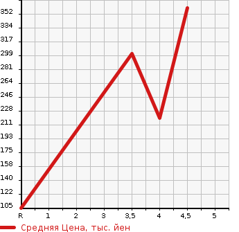 Аукционная статистика: График изменения цены MITSUBISHI I-MIEV 2015 HA4W в зависимости от аукционных оценок