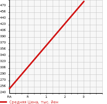 Аукционная статистика: График изменения цены MITSUBISHI JEEP 1992 J53 в зависимости от аукционных оценок