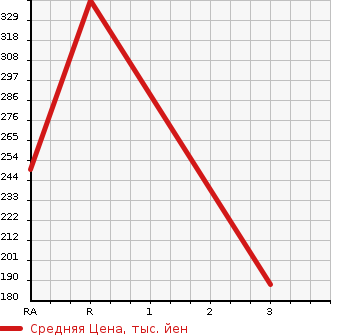 Аукционная статистика: График изменения цены MITSUBISHI JEEP 1993 J53 в зависимости от аукционных оценок