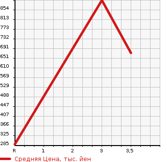 Аукционная статистика: График изменения цены MITSUBISHI STRADA 1997 K74T в зависимости от аукционных оценок