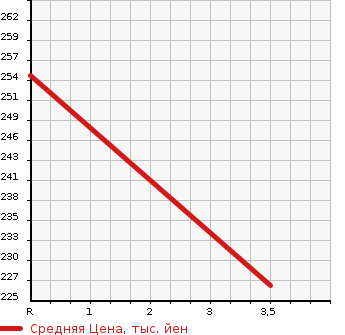 Аукционная статистика: График изменения цены MITSUBISHI CHALLENGER 1998 K99W в зависимости от аукционных оценок