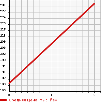 Аукционная статистика: График изменения цены MITSUBISHI PAJERO 1990 L141GW в зависимости от аукционных оценок
