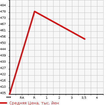 Аукционная статистика: График изменения цены MITSUBISHI OTHER 1997 MJ629F в зависимости от аукционных оценок