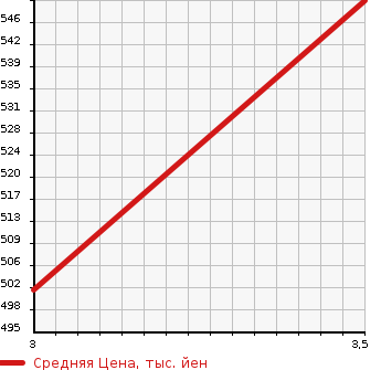 Аукционная статистика: График изменения цены MITSUBISHI OTHER 1996 MK219J в зависимости от аукционных оценок