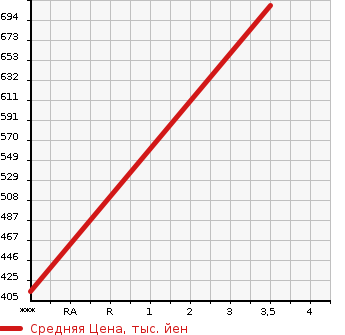 Аукционная статистика: График изменения цены MITSUBISHI AERO STAR 2001 MK25HJ в зависимости от аукционных оценок