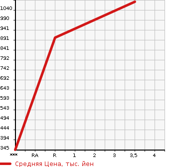 Аукционная статистика: График изменения цены MITSUBISHI AERO STAR 2004 MK25HJ в зависимости от аукционных оценок