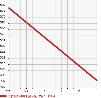 Аукционная статистика: График изменения цены MITSUBISHI AERO STAR 1991 MM526H в зависимости от аукционных оценок