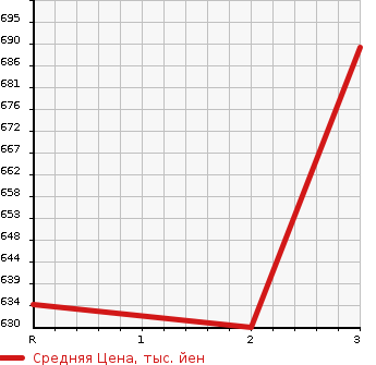 Аукционная статистика: График изменения цены MITSUBISHI OTHER 1997 MM822H в зависимости от аукционных оценок